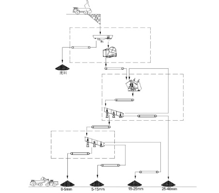 working principle of 200TPH Portable Crushing Project